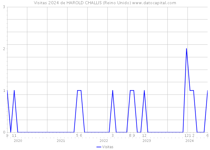 Visitas 2024 de HAROLD CHALLIS (Reino Unido) 