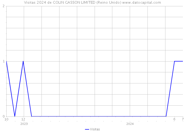 Visitas 2024 de COLIN GASSON LIMITED (Reino Unido) 