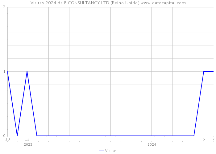 Visitas 2024 de F CONSULTANCY LTD (Reino Unido) 