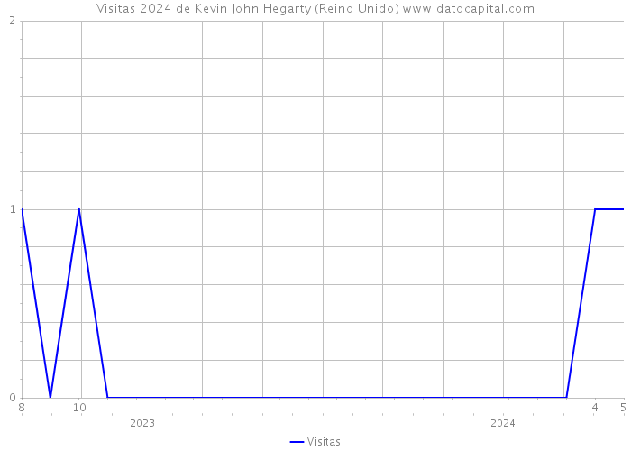 Visitas 2024 de Kevin John Hegarty (Reino Unido) 