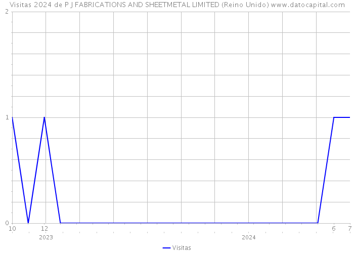 Visitas 2024 de P J FABRICATIONS AND SHEETMETAL LIMITED (Reino Unido) 