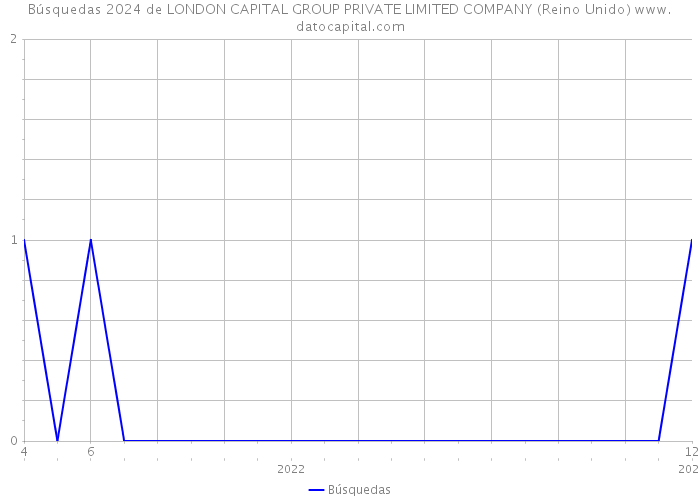 Búsquedas 2024 de LONDON CAPITAL GROUP PRIVATE LIMITED COMPANY (Reino Unido) 