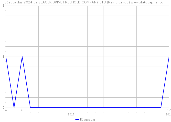 Búsquedas 2024 de SEAGER DRIVE FREEHOLD COMPANY LTD (Reino Unido) 