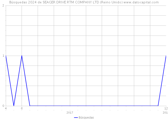 Búsquedas 2024 de SEAGER DRIVE RTM COMPANY LTD (Reino Unido) 