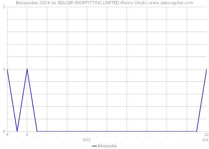 Búsquedas 2024 de SEAGER SHOPFITTING LIMITED (Reino Unido) 