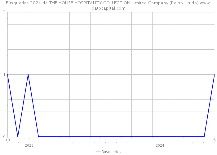Búsquedas 2024 de THE HOUSE HOSPITALITY COLLECTION Limited Company (Reino Unido) 