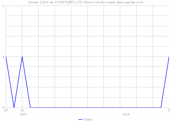 Visitas 2024 de 4 PARTNERS LTD (Reino Unido) 