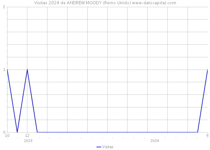 Visitas 2024 de ANDREW MOODY (Reino Unido) 