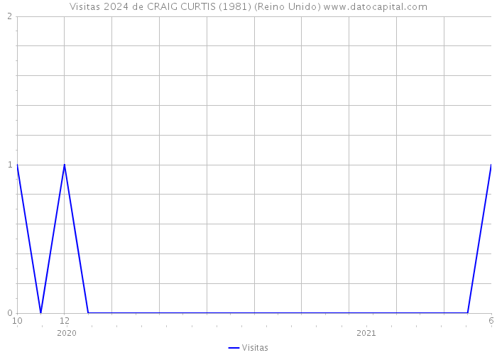 Visitas 2024 de CRAIG CURTIS (1981) (Reino Unido) 