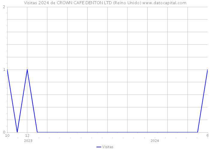 Visitas 2024 de CROWN CAFE DENTON LTD (Reino Unido) 
