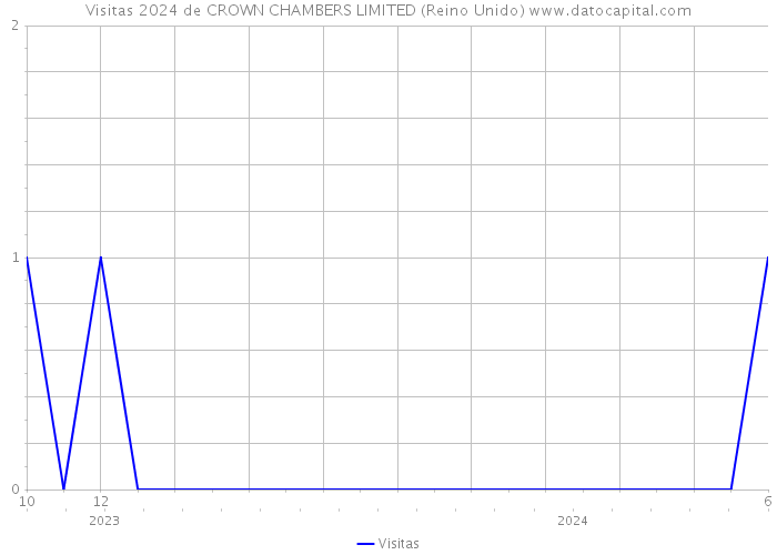 Visitas 2024 de CROWN CHAMBERS LIMITED (Reino Unido) 