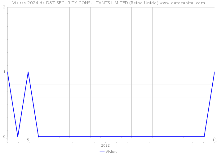 Visitas 2024 de D&T SECURITY CONSULTANTS LIMITED (Reino Unido) 