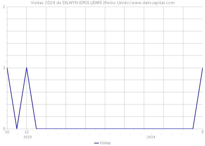 Visitas 2024 de DILWYN IDRIS LEWIS (Reino Unido) 