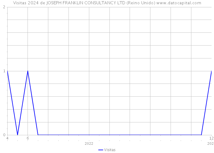 Visitas 2024 de JOSEPH FRANKLIN CONSULTANCY LTD (Reino Unido) 