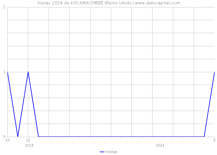 Visitas 2024 de KIO AMACHREE (Reino Unido) 