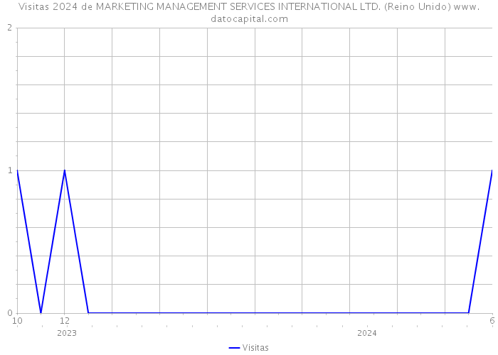 Visitas 2024 de MARKETING MANAGEMENT SERVICES INTERNATIONAL LTD. (Reino Unido) 