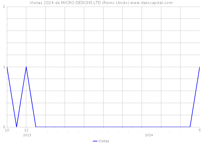 Visitas 2024 de MICRO DESIGNS LTD (Reino Unido) 