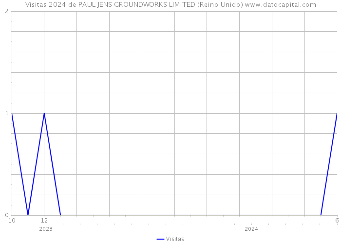 Visitas 2024 de PAUL JENS GROUNDWORKS LIMITED (Reino Unido) 