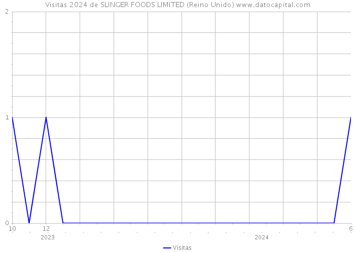 Visitas 2024 de SLINGER FOODS LIMITED (Reino Unido) 