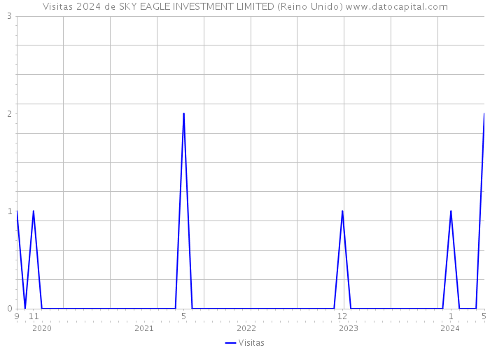 Visitas 2024 de SKY EAGLE INVESTMENT LIMITED (Reino Unido) 