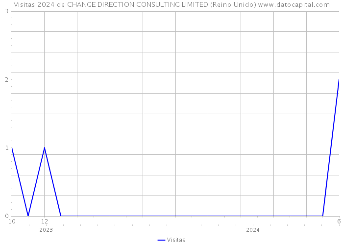 Visitas 2024 de CHANGE DIRECTION CONSULTING LIMITED (Reino Unido) 