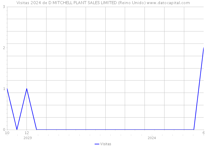 Visitas 2024 de D MITCHELL PLANT SALES LIMITED (Reino Unido) 