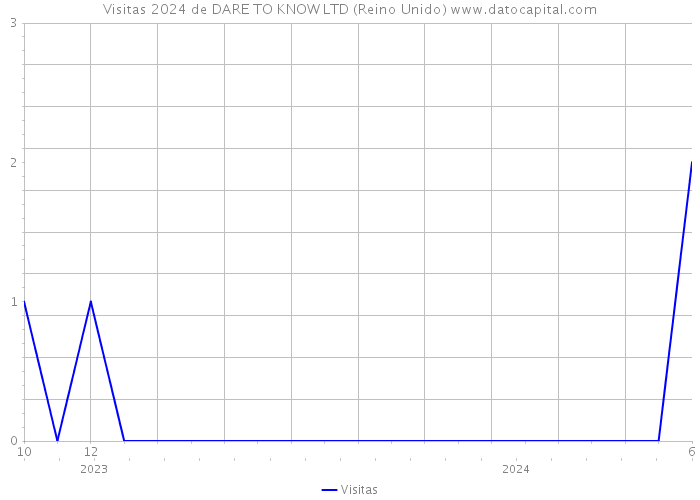 Visitas 2024 de DARE TO KNOW LTD (Reino Unido) 