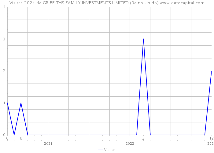 Visitas 2024 de GRIFFITHS FAMILY INVESTMENTS LIMITED (Reino Unido) 