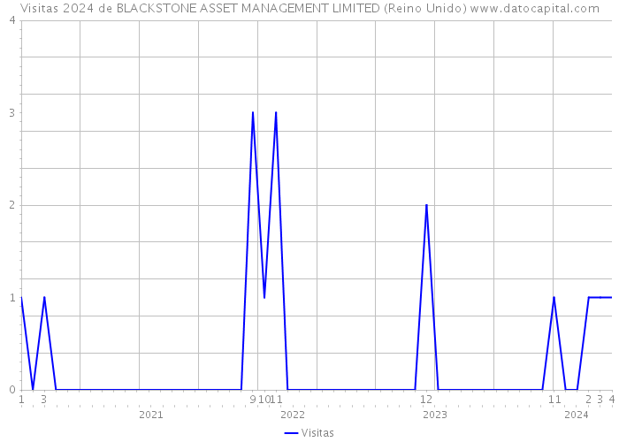Visitas 2024 de BLACKSTONE ASSET MANAGEMENT LIMITED (Reino Unido) 