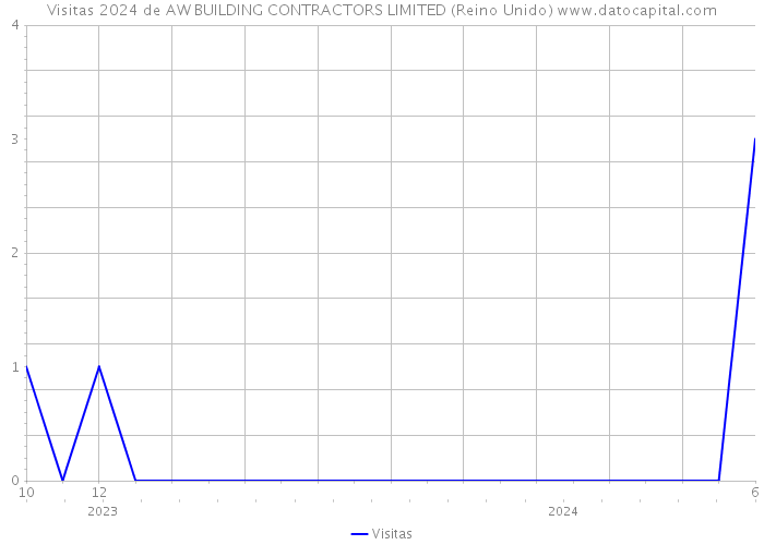 Visitas 2024 de AW BUILDING CONTRACTORS LIMITED (Reino Unido) 