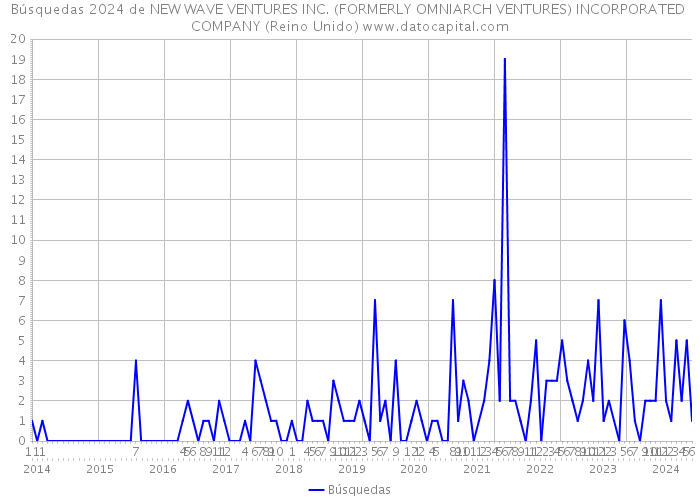 Búsquedas 2024 de NEW WAVE VENTURES INC. (FORMERLY OMNIARCH VENTURES) INCORPORATED COMPANY (Reino Unido) 