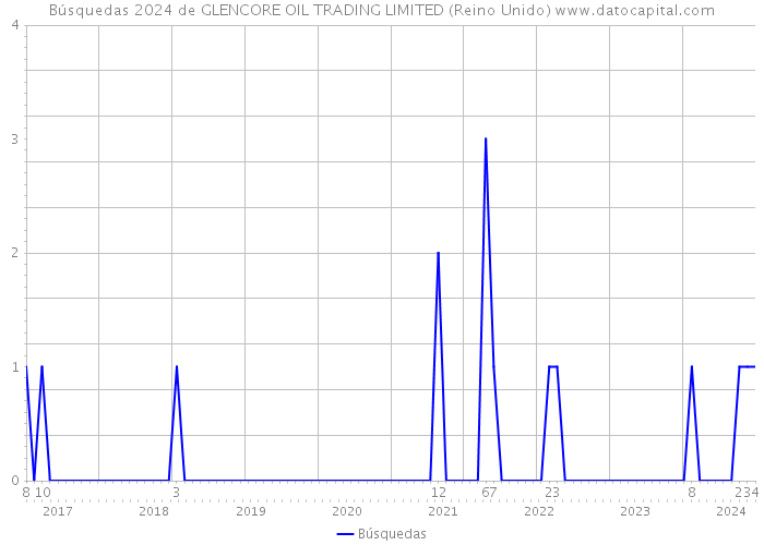 Búsquedas 2024 de GLENCORE OIL TRADING LIMITED (Reino Unido) 