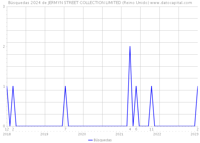 Búsquedas 2024 de JERMYN STREET COLLECTION LIMITED (Reino Unido) 