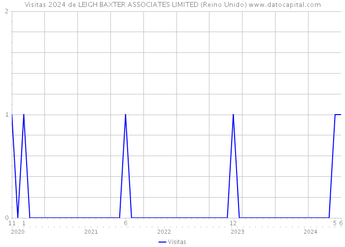 Visitas 2024 de LEIGH BAXTER ASSOCIATES LIMITED (Reino Unido) 