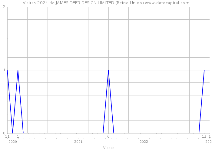 Visitas 2024 de JAMES DEER DESIGN LIMITED (Reino Unido) 