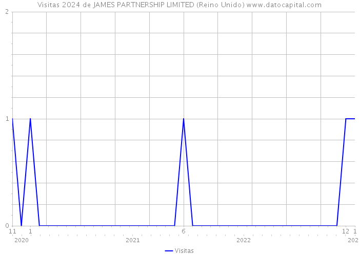 Visitas 2024 de JAMES PARTNERSHIP LIMITED (Reino Unido) 