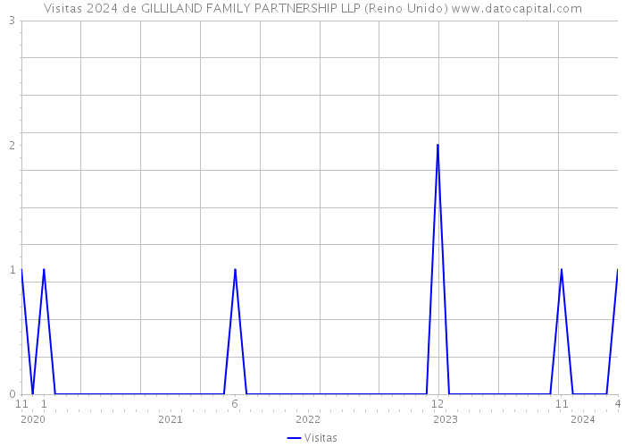 Visitas 2024 de GILLILAND FAMILY PARTNERSHIP LLP (Reino Unido) 