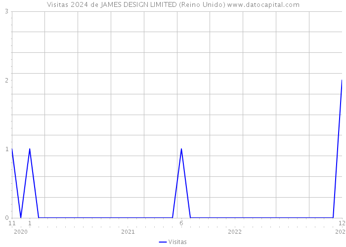 Visitas 2024 de JAMES DESIGN LIMITED (Reino Unido) 