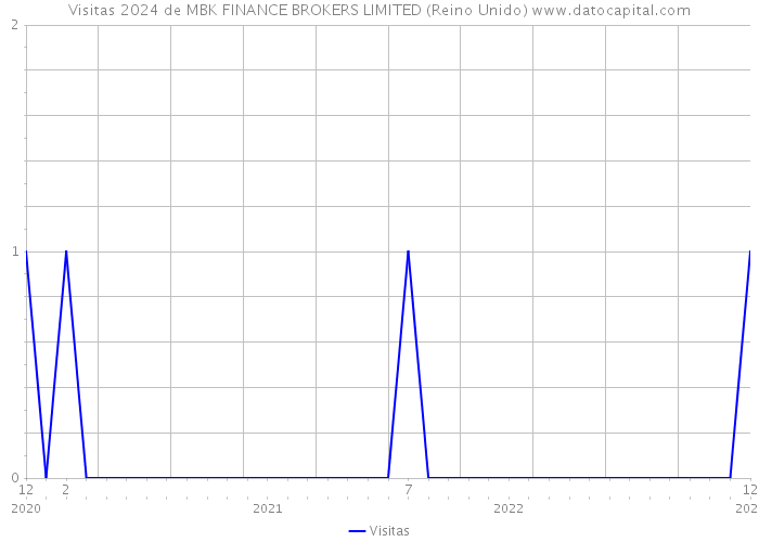 Visitas 2024 de MBK FINANCE BROKERS LIMITED (Reino Unido) 