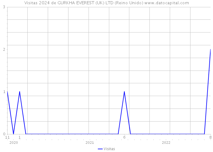 Visitas 2024 de GURKHA EVEREST (UK) LTD (Reino Unido) 