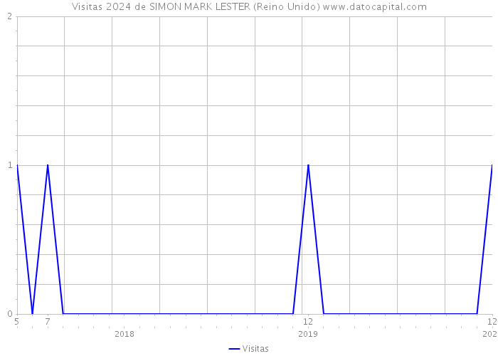 Visitas 2024 de SIMON MARK LESTER (Reino Unido) 