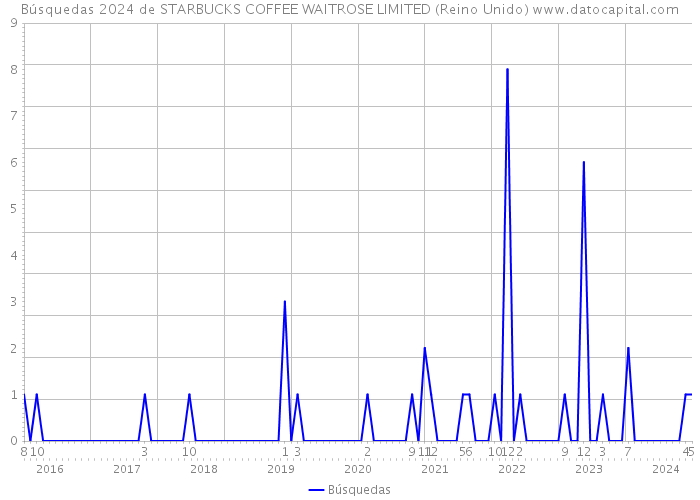 Búsquedas 2024 de STARBUCKS COFFEE WAITROSE LIMITED (Reino Unido) 