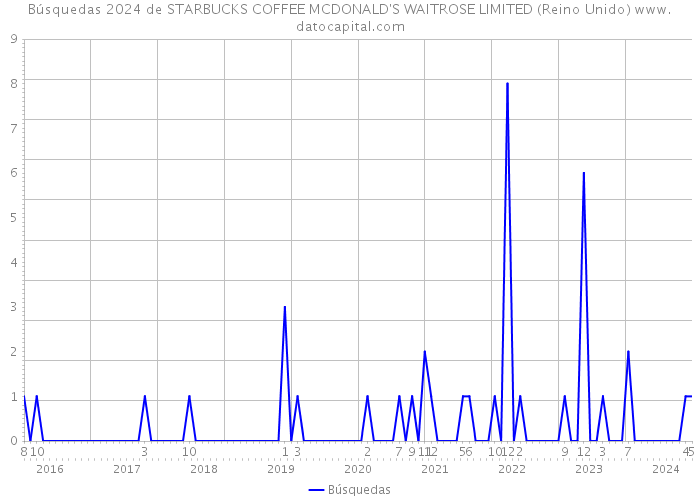 Búsquedas 2024 de STARBUCKS COFFEE MCDONALD'S WAITROSE LIMITED (Reino Unido) 