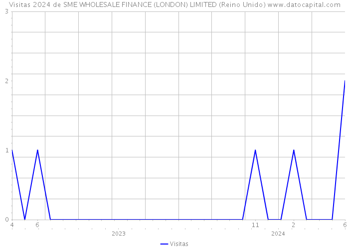 Visitas 2024 de SME WHOLESALE FINANCE (LONDON) LIMITED (Reino Unido) 