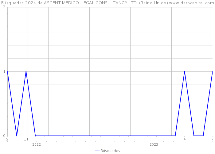 Búsquedas 2024 de ASCENT MEDICO-LEGAL CONSULTANCY LTD. (Reino Unido) 