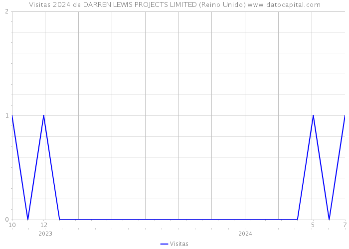 Visitas 2024 de DARREN LEWIS PROJECTS LIMITED (Reino Unido) 