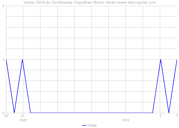 Visitas 2024 de Girishkumar Chaudhari (Reino Unido) 