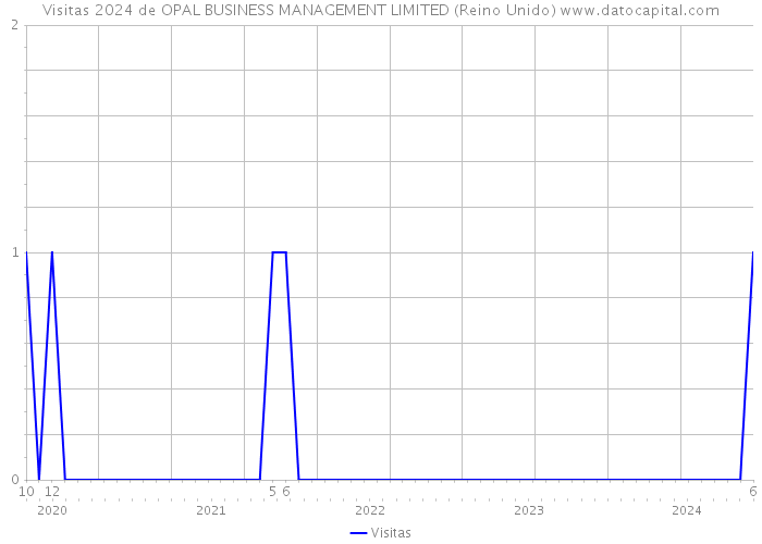 Visitas 2024 de OPAL BUSINESS MANAGEMENT LIMITED (Reino Unido) 