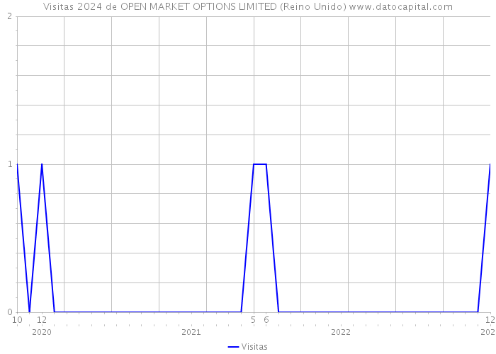 Visitas 2024 de OPEN MARKET OPTIONS LIMITED (Reino Unido) 