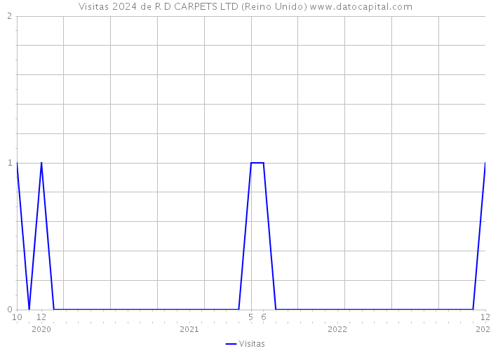 Visitas 2024 de R D CARPETS LTD (Reino Unido) 